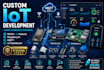 develop custom iot projects, esp32, ardunio, raspberry pi, iot dashboard, mqtt