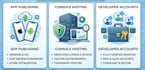 develop console account and apple developer account, and app publishing