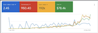 scale your e commerce brand with google ads zero upfront cost performance based