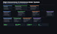 develop secure backend apis and microservices