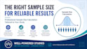 calculate your sample size and advise which statistical test to use