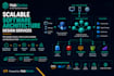 design scalable software architecture for your application