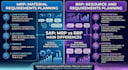 develop agentic ai solutions and integrate ai into sap and software