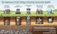 provide expert geotechnical engineering and material testing analysis