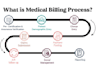 we manage the full revenue cycle
