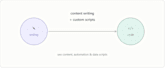 content writing and coding