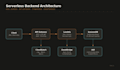build your AWS serverless backend with lambda and API gateway