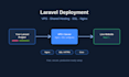 deploy your laravel application to a live server