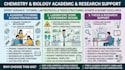 tutor chemistry biology, design lab protocols and thesis research framewo