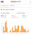 find profitable amazon wholesale products with high ROI