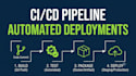 build a complete cicd pipelinethat deploys your code automatically