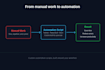 automate your tasks  with scripting