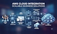 develop custom business software with AWS cloud solutions