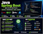 build enterprise grade java spring boot microservices and rest apis