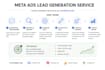be your meta ads lead generation strategist