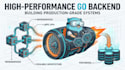 engineer high performance go microservices and distributed systems