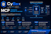build an mcp server to connect ai to your data securely