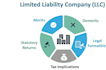 register your usa llc and get your tax id ein