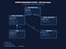 do oop, and data structures assignments and projects
