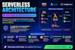 build AWS lambda, azure functions, and google cloud serverless applications