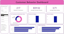 do eda using sql python powerbi  excel with visulization and dashboard making