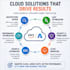 review your cloud infrastructure and identify cost savings