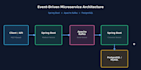 develop a scalable kafka based spring boot microservice