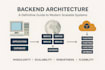 build a secure python fastapi backend, rest API and database integration