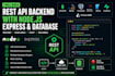 build a rest API backend with nodejs express and mongodb