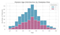 do medical data analysis and visualization with pandas and python
