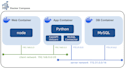 dockerize your web applications professionally