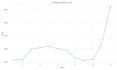 analyze, clean and visualize your data using python