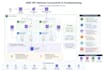 troubleshoot AWS vpc, ec2, alb and rds issues