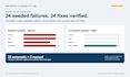 do a technical wcag 22 and en 301 549 accessibility audit with evidence