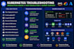 troubleshoot and fix kubernetes, docker, gke, eks