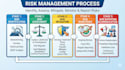 risk assessments and prepare internal controls