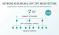 do professional keyword research and content architecture for your website