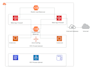 aws cloud application design