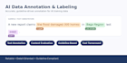 do ai data annotation, and content evaluation tasks