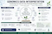 interpret your genomics and bioinformatics results
