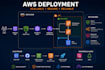 development and deployment of projects