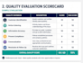 create customer service QA rubrics and training materials