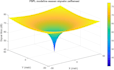 create matlab simulations and engineering analysis