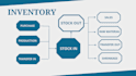 develop custom inventory management pos software to manage  stock control app