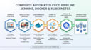 automate jenkins cicd pipeline with docker and kubernetes