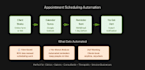 automate your appointment scheduling system