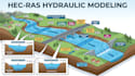 do channel hydraulic calculation, epa swmm, hec ras, hec hms, culvert analysis