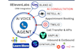 develop twilio SMS automation, IVR, ai voice call and CRM integration