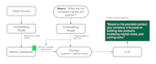 build a rag pipeline and data engineering solution