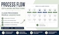 create a clear process flow, sop or work instruction